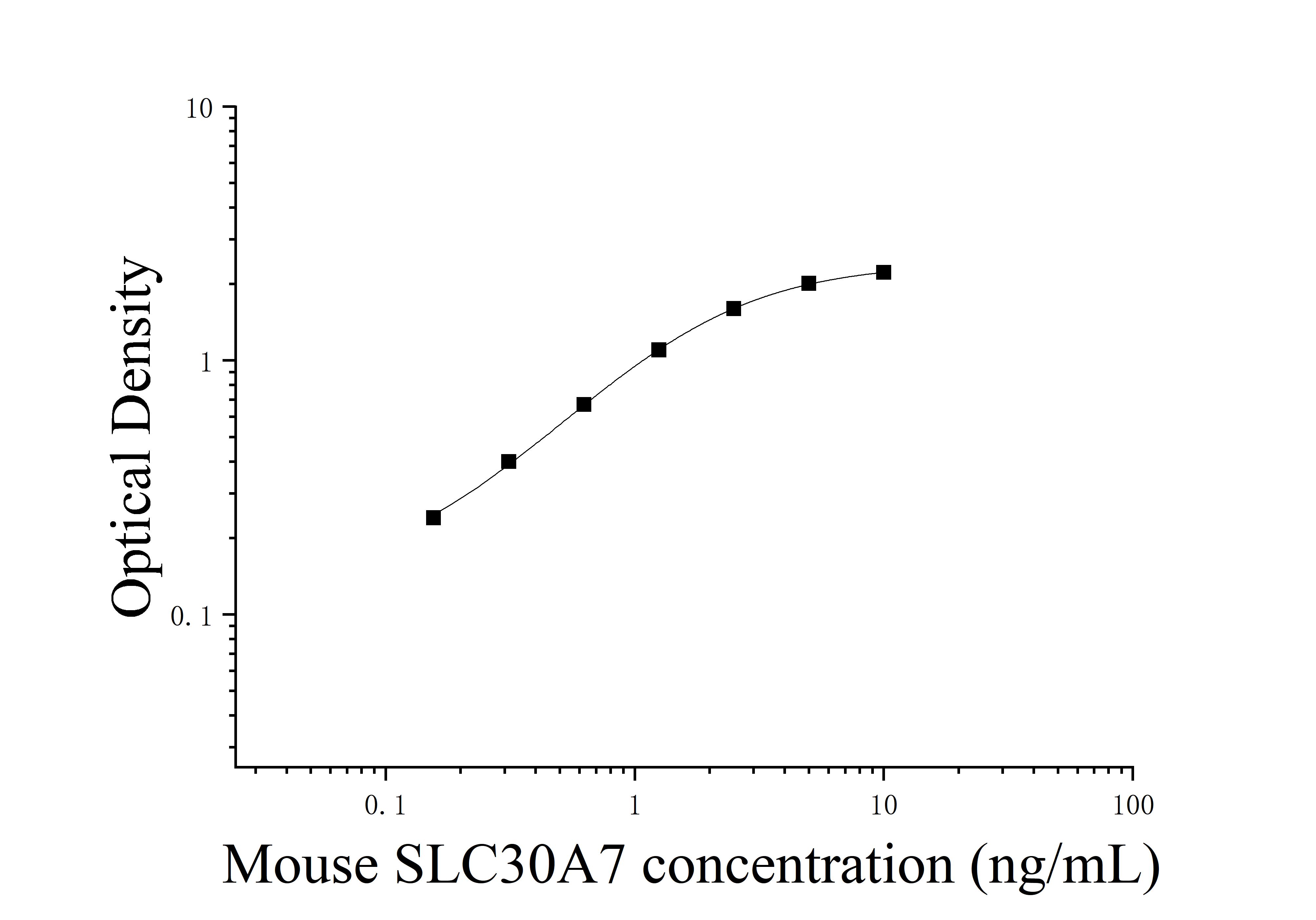 Mouse Zinc Transporter 7 (SLC30A7) ELISA Kit Mouse Zinc Transporter 7 (SLC30A7) ELISA Kit